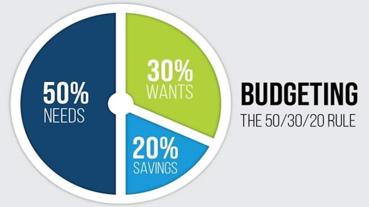 50 30 20 Rule Budgeting